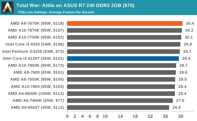 Total War: Attila on ASUS R7 240 DDR3 2GB ($70)