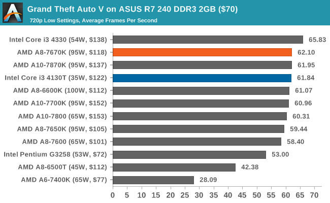 Grand Theft Auto V on ASUS R7 240 DDR3 2GB ($70)