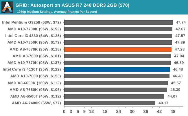 GRID: Autosport on ASUS R7 240 DDR3 2GB ($70)