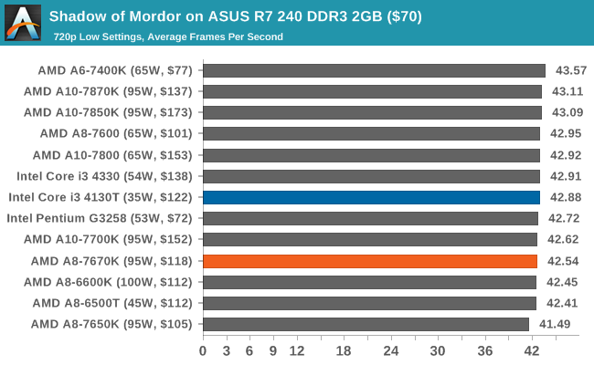 Shadow of Mordor on ASUS R7 240 DDR3 2GB ($70)