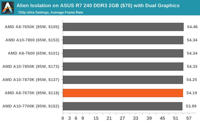 Alien Isolation on ASUS R7 240 DDR3 2GB ($70) with Dual Graphics