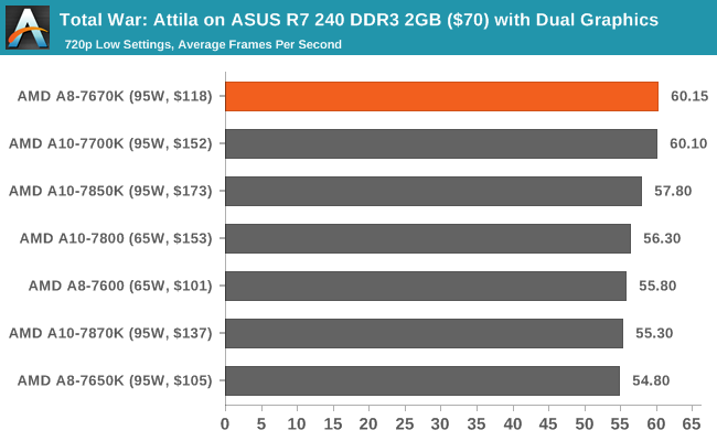 Total War: Attila on ASUS R7 240 DDR3 2GB ($70) with Dual Graphics