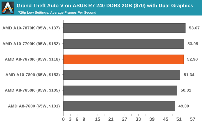 Grand Theft Auto V on ASUS R7 240 DDR3 2GB ($70) with Dual Graphics