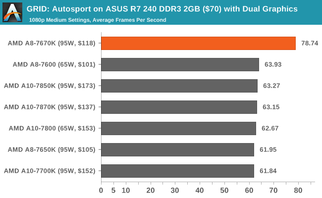 GRID: Autosport on ASUS R7 240 DDR3 2GB ($70) with Dual Graphics