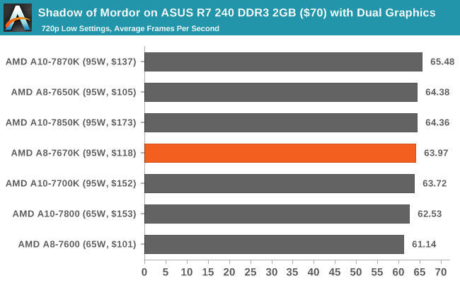 Shadow of Mordor on ASUS R7 240 DDR3 2GB ($70) with Dual Graphics