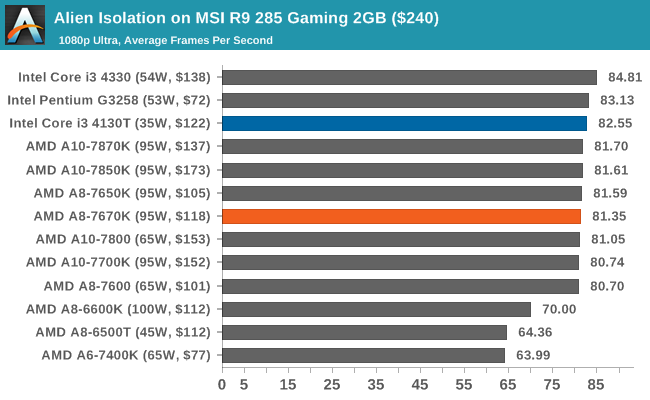 Alien Isolation on MSI R9 285 Gaming 2GB ($240)