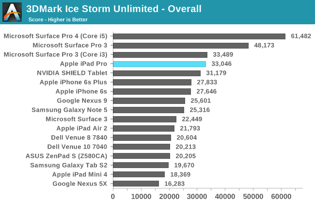 3DMark Ice Storm Unlimited - Overall