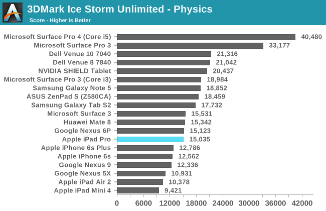 3DMark Ice Storm Unlimited - Physics