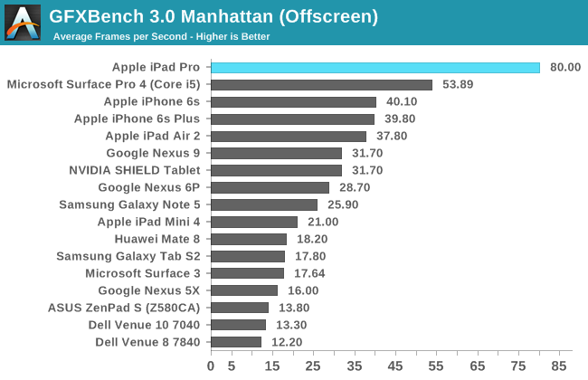 GFXBench 3.0 Manhattan (Offscreen)