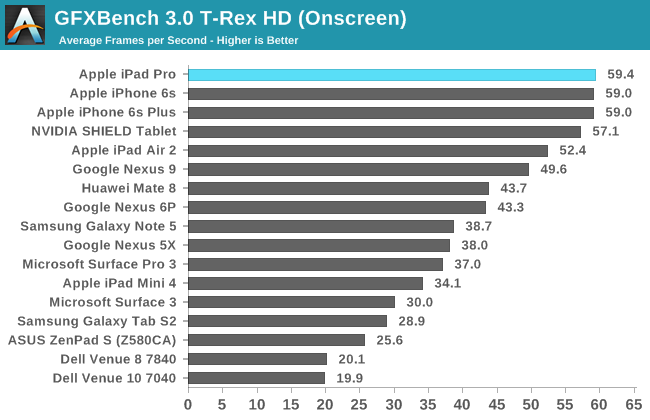 GFXBench 3.0 T-Rex HD (Onscreen)