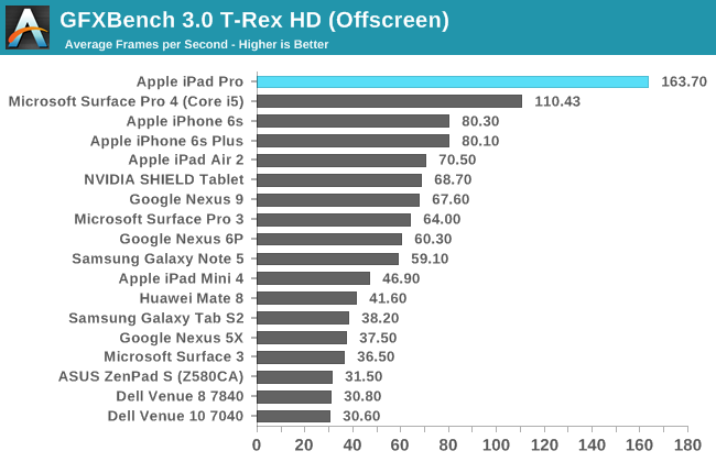 GFXBench 3.0 T-Rex HD (Offscreen)