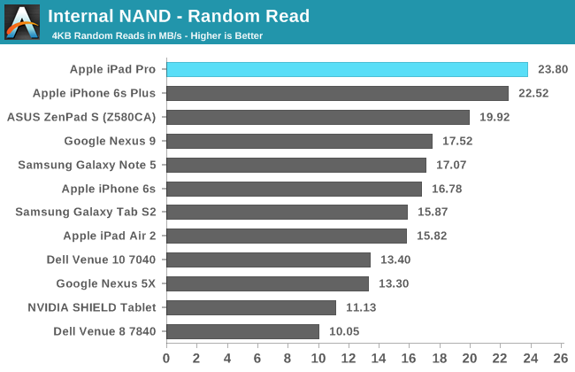 Internal NAND - Random Read