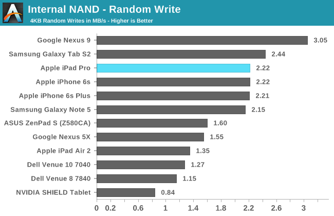 Internal NAND - Random Write