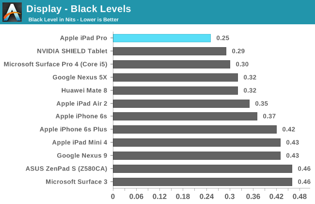 Display - Black Levels