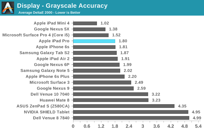 Display - Grayscale Accuracy