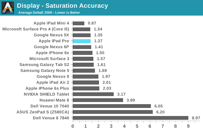 Display - Saturation Accuracy