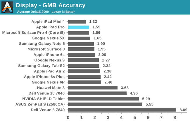 Display - GMB Accuracy