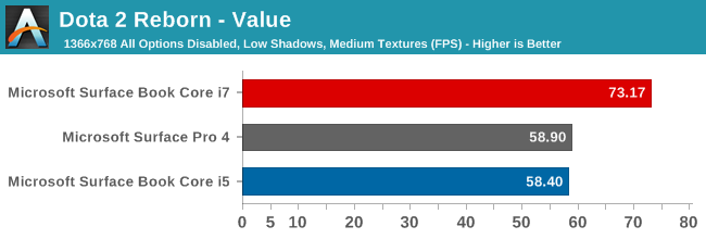 Dota 2 Reborn - Value