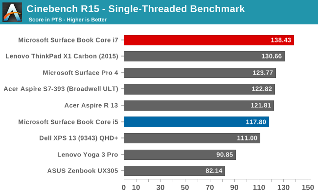 Cinebench R15 - Single-Threaded Benchmark