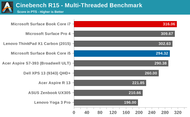 Cinebench R15 - Multi-Threaded Benchmark
