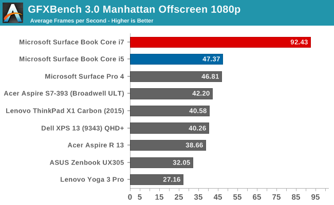 GFXBench 3.0 Manhattan Offscreen 1080p