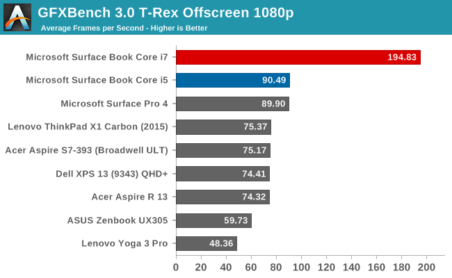 GFXBench 3.0 T-Rex Offscreen 1080p