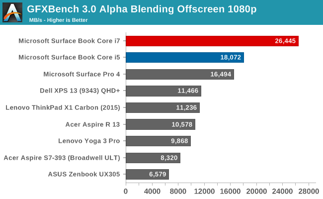 GFXBench 3.0 Alpha Blending Offscreen 1080p