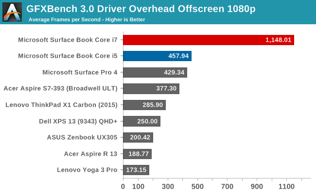 GFXBench 3.0 Driver Overhead Offscreen 1080p