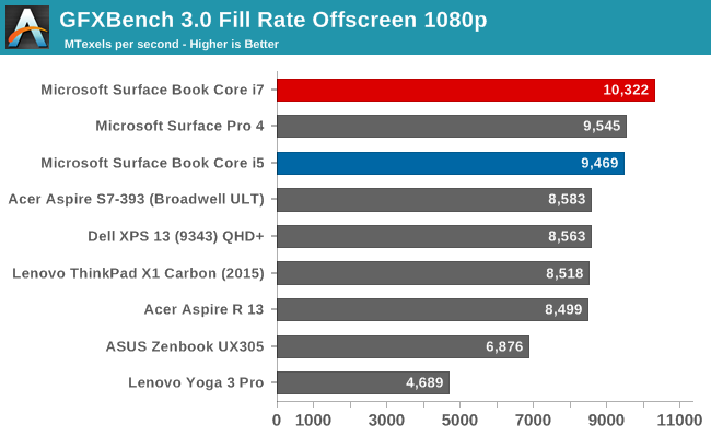 GFXBench 3.0 Fill Rate Offscreen 1080p