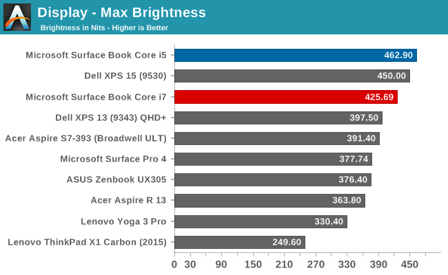 Display - Max Brightness