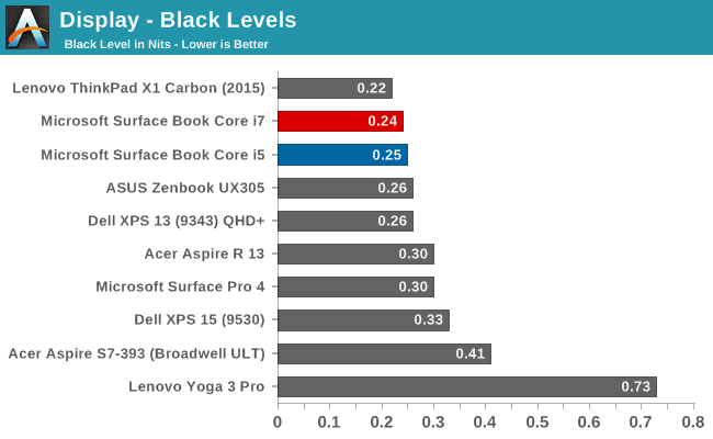 Display - Black Levels