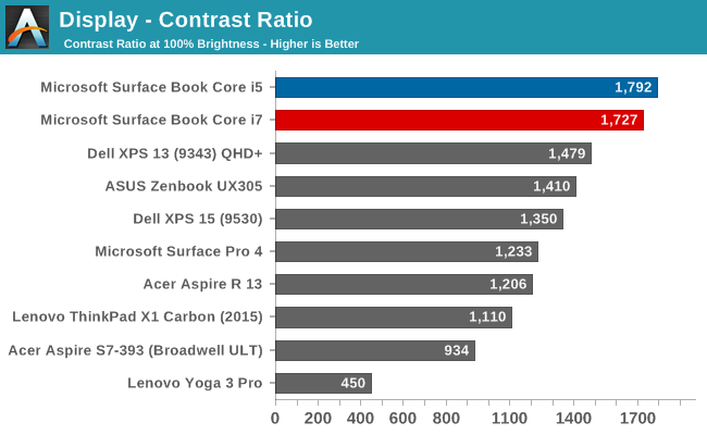 displaycal profile info contrast ratio