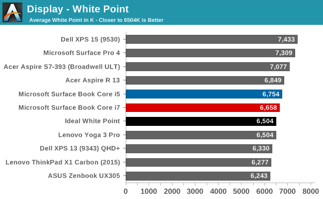 Display - White Point