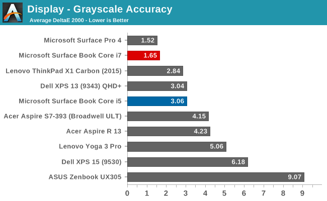 Display - Grayscale Accuracy