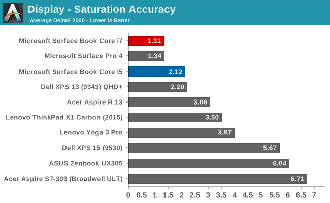 Display - Saturation Accuracy