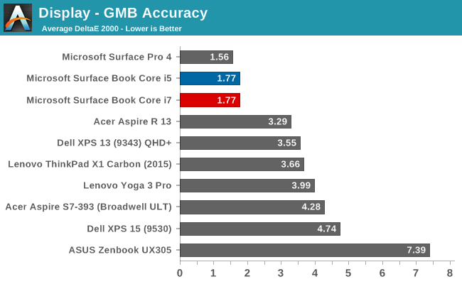 Display - GMB Accuracy