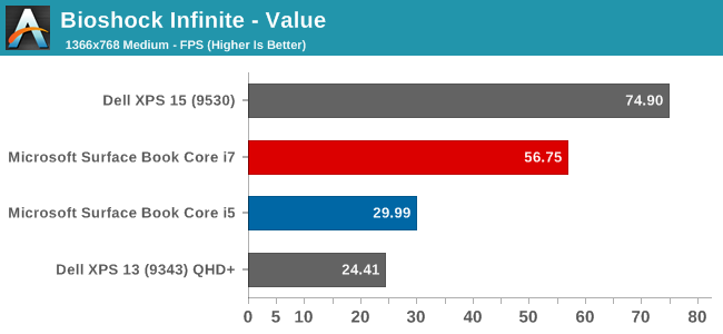 Bioshock Infinite - Value