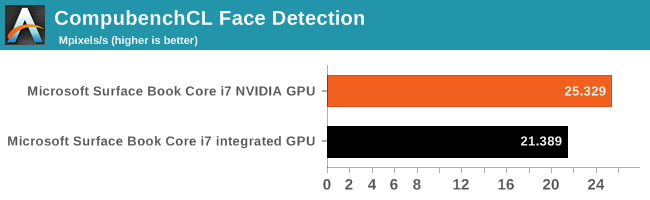 CompubenchCL Face Detection