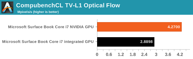 CompubenchCL TV-L1 Optical Flow