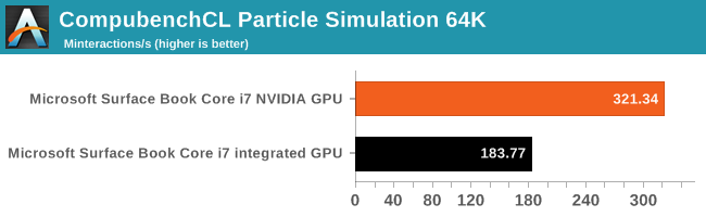 CompubenchCL Particle Simulation 64K