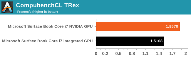 CompubenchCL TRex