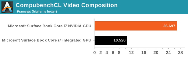 CompubenchCL Video Composition