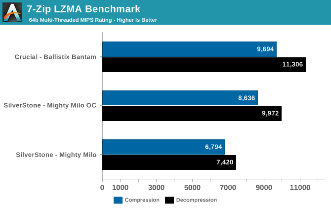 7-Zip LZMA Benchmark