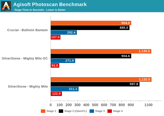 Agisoft Photoscan Benchmark