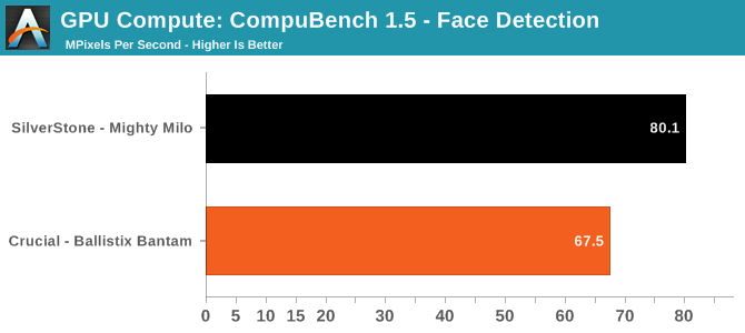 GPU Compute: CompuBench 1.5 - Face Detection