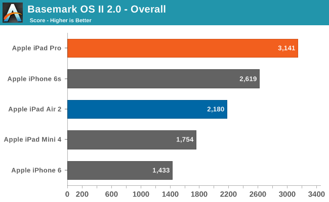 Basemark OS II 2.0 - Overall