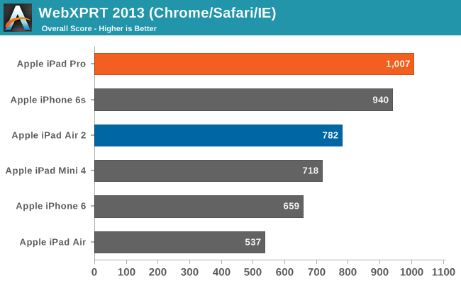 WebXPRT 2013 (Chrome/Safari/IE)