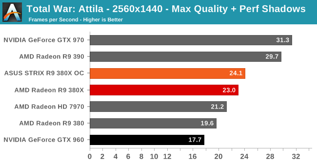 Total War: Attila - 2560x1440 - Max Quality + Perf Shadows