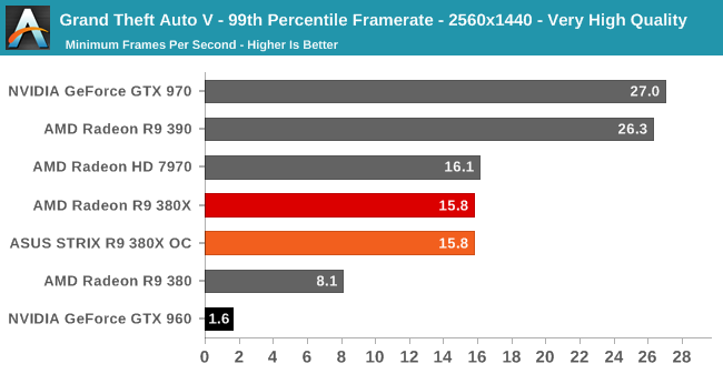 Grand Theft Auto V - 99th Percentile Framerate - 2560x1440 - Very High Quality