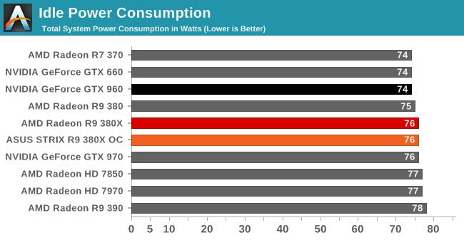 Idle Power Consumption